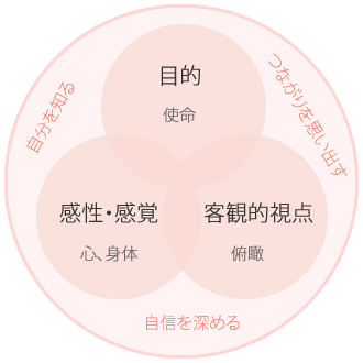 コンシャス・リリース・メソッド概念