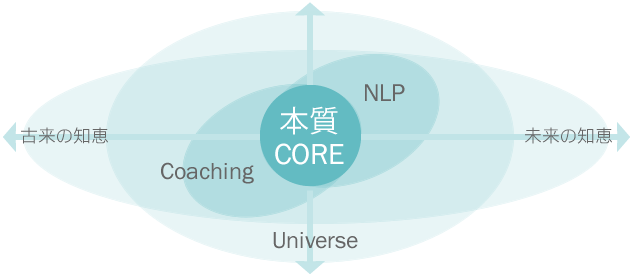 コア・クリエーションズ事業フィロソフィー