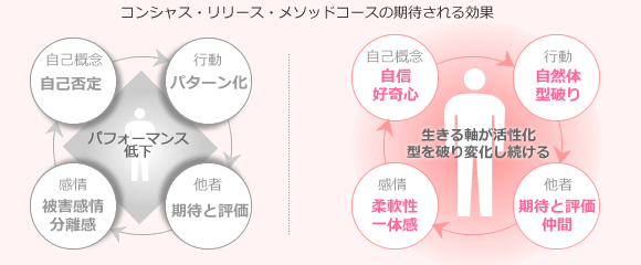 コンシャス・リリース・メソッド　コースの期待される効果